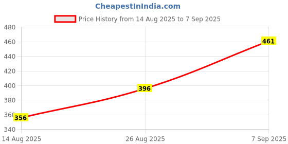 ajio.com Shein Full Length High Rise Ribbed Boot Fit Trousers shein Price History Graph from 14 Aug 2025 to 7 Sep 2025