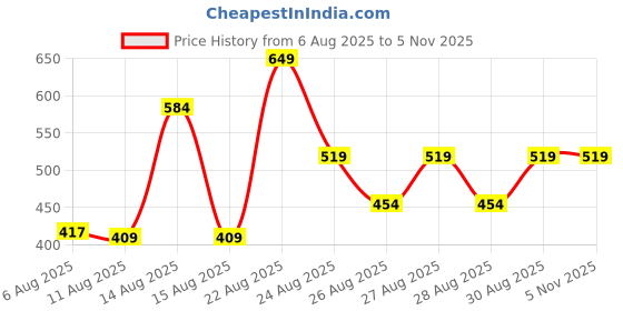 ajio.com Shein Full Length High Rise Ribbed Pleated Flared Fit Pants shein Price History Graph from 6 Aug 2025 to 5 Nov 2025