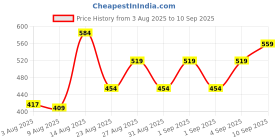 ajio.com Shein Full Length High Rise Ribbed Pleated Straight Fit Pants shein Price History Graph from 3 Aug 2025 to 10 Sep 2025