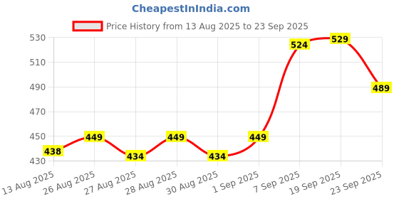 ajio.com Shein Full Length High Rise Ribbed Slim Fit Pants with Pockets shein Price History Graph from 13 Aug 2025 to 23 Sep 2025