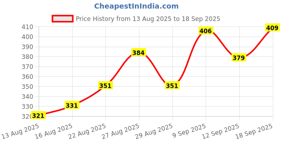 ajio.com Shein Full Length High Rise Ribbed Straight Fit Pant shein Price History Graph from 13 Aug 2025 to 18 Sep 2025