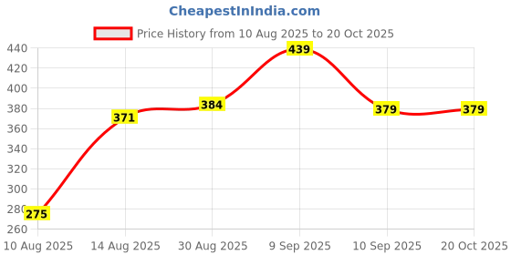 ajio.com Shein Full Length High Rise Ribbed Straight Fit Pants shein Price History Graph from 10 Aug 2025 to 20 Oct 2025