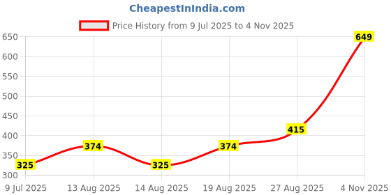 ajio.com Shein Full Length High Rise Side Slit Relaxed Fit Palazzo shein Price History Graph from 9 Jul 2025 to 4 Nov 2025