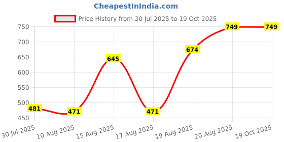 ajio.com Shein Full Length High Rise Side Zip Pants shein Price History Graph from 30 Jul 2025 to 18 Oct 2025