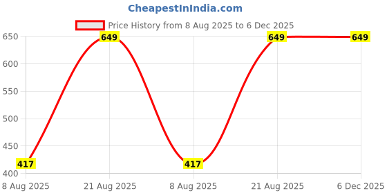 ajio.com Shein Full Length High Rise Stone Wash Jeans shein Price History Graph from 8 Aug 2025 to 5 Dec 2025