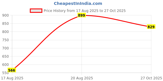 ajio.com Shein Full Length High Rise Stone Wash Jeans shein Price History Graph from 17 Aug 2025 to 27 Oct 2025
