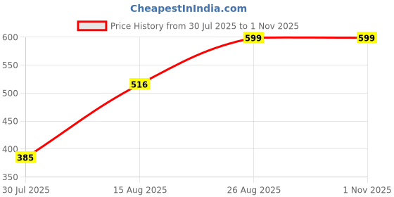 ajio.com Shein Full Length High Rise Stone Wash Straight Jeans shein Price History Graph from 30 Jul 2025 to 1 Nov 2025