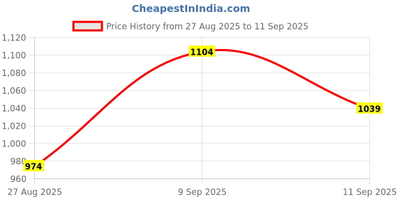 ajio.com Shein Full Length High Rise Straight Fit Cargo Jeans shein Price History Graph from 27 Aug 2025 to 11 Sep 2025