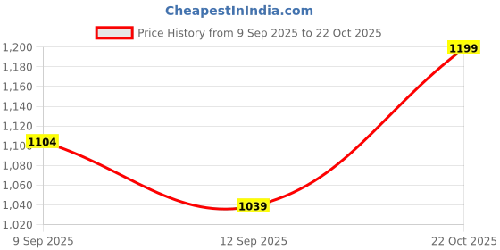 ajio.com Shein Full Length High Rise Straight Fit Cargo Jeans shein Price History Graph from 9 Sep 2025 to 22 Oct 2025