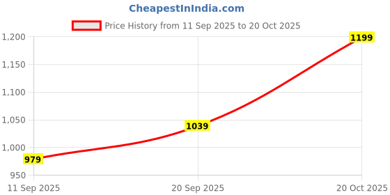 ajio.com Shein Full Length High Rise Straight Fit Cargo Jeans shein Price History Graph from 11 Sep 2025 to 20 Oct 2025