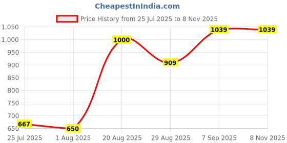 ajio.com Shein Full Length High Rise Straight Fit Jeans shein Price History Graph from 25 Jul 2025 to 7 Nov 2025