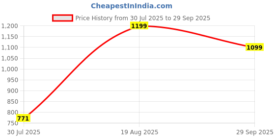 ajio.com Shein Full Length High Rise Straight Fit Jeans shein Price History Graph from 30 Jul 2025 to 29 Sep 2025