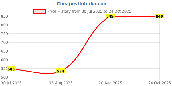 ajio.com Shein Full Length High Rise Straight Fit Jeans shein Price History Graph from 30 Jul 2025 to 23 Oct 2025