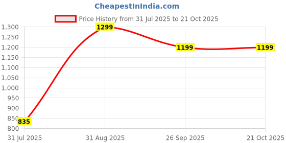 ajio.com Shein Full Length High Rise Straight Fit Jeans With Pockets shein Price History Graph from 31 Jul 2025 to 21 Oct 2025