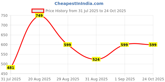 ajio.com Shein Full Length High Rise Straight Fit Pants shein Price History Graph from 31 Jul 2025 to 23 Oct 2025