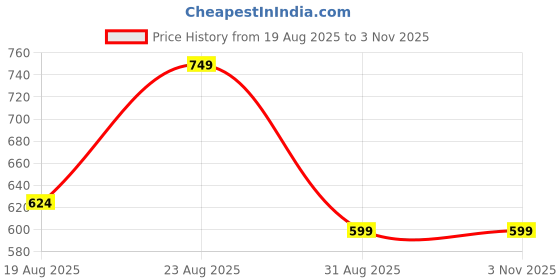 ajio.com Shein Full Length High Rise Straight Fit Pants shein Price History Graph from 19 Aug 2025 to 3 Nov 2025