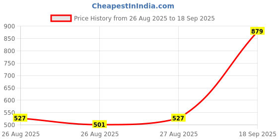 ajio.com Shein Full Length High Rise Straight Fit Pleated Trousers shein Price History Graph from 26 Aug 2025 to 18 Sep 2025