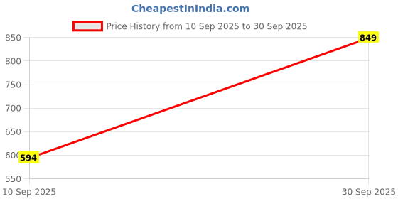 ajio.com Shein Full Length High Rise Straight Fit Pleated Trousers shein Price History Graph from 10 Sep 2025 to 30 Sep 2025