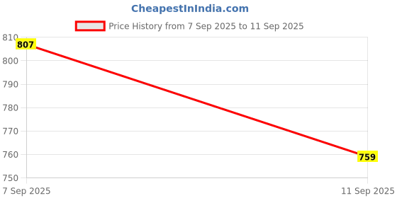 ajio.com Shein Full Length High Rise Straight Fit Trouser With Flap Pockets shein Price History Graph from 7 Sep 2025 to 11 Sep 2025
