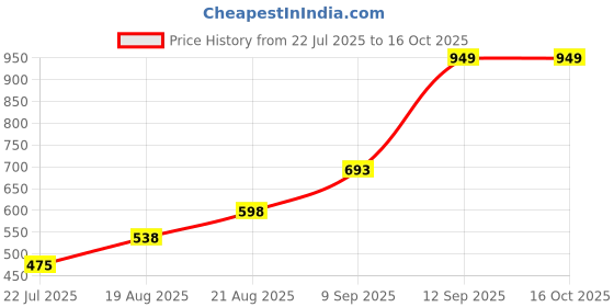 ajio.com Shein Full Length High Rise Straight Jeans shein Price History Graph from 22 Jul 2025 to 16 Oct 2025