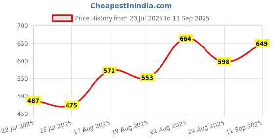 ajio.com Shein Full Length High Rise Straight Jeans shein Price History Graph from 23 Jul 2025 to 11 Sep 2025