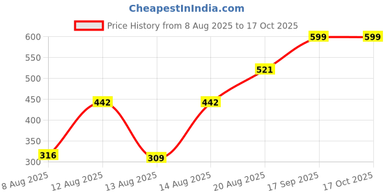 ajio.com Shein Full Length High Rise Straight Pants shein Price History Graph from 8 Aug 2025 to 16 Oct 2025