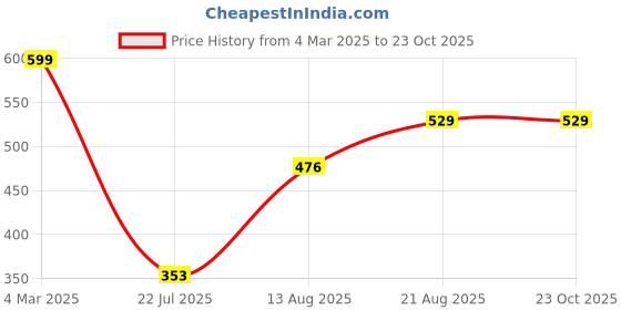 ajio.com Shein Full Length High Rise Straight Trackpant shein Price History Graph from 4 Mar 2025 to 23 Oct 2025