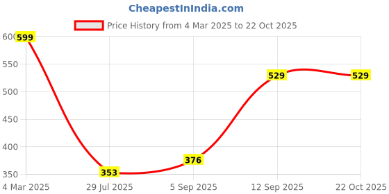 ajio.com Shein Full Length High Rise Straight Trackpant shein Price History Graph from 4 Mar 2025 to 22 Oct 2025