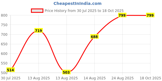 ajio.com Shein Full Length High Rise Textured Boot Fit Pants shein Price History Graph from 30 Jul 2025 to 18 Oct 2025