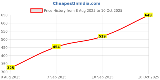 ajio.com Shein Full Length High Rise Textured Boot Fit Trouser shein Price History Graph from 8 Aug 2025 to 10 Oct 2025