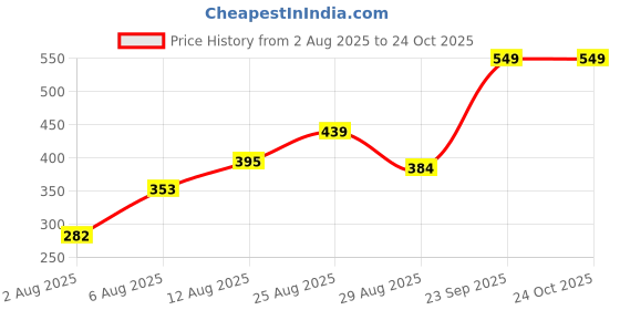 ajio.com Shein Full Length High Rise Textured Flared Fit Pants shein Price History Graph from 2 Aug 2025 to 23 Oct 2025