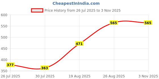 ajio.com Shein Full Length High Rise Textured Relaxed Fit Pants shein Price History Graph from 26 Jul 2025 to 2 Nov 2025