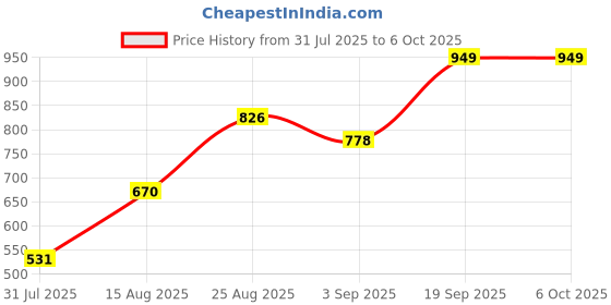 ajio.com Shein Full length High Rise Textured Straight Fit Pants shein Price History Graph from 31 Jul 2025 to 6 Oct 2025