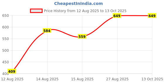 ajio.com Shein Full Length High Rise Textured Straight Pants shein Price History Graph from 12 Aug 2025 to 13 Oct 2025