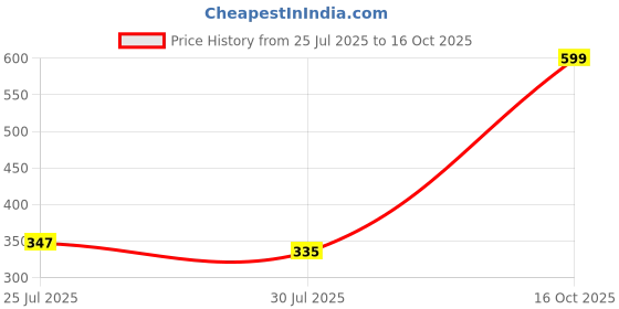 ajio.com Shein Full Length High Rise Textured Straight Pants shein Price History Graph from 25 Jul 2025 to 16 Oct 2025