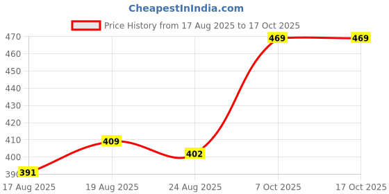 ajio.com Shein Full Length High Rise Textured Tapered Fit Trousers shein Price History Graph from 17 Aug 2025 to 15 Oct 2025