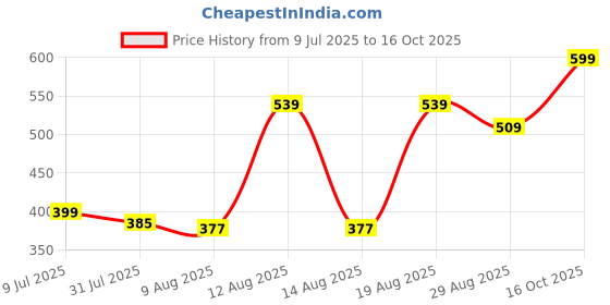 ajio.com Shein Full Length High Rise Textured Wide Leg Palazzo shein Price History Graph from 9 Jul 2025 to 16 Oct 2025