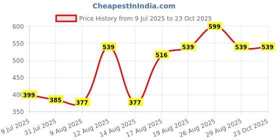 ajio.com Shein Full Length High Rise Textured Wide Leg Palazzo shein Price History Graph from 9 Jul 2025 to 23 Oct 2025
