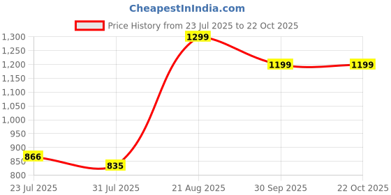 ajio.com Shein Full Length High Rise Wide Jeans shein Price History Graph from 23 Jul 2025 to 21 Oct 2025