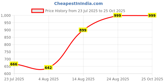 ajio.com Shein Full Length High Rise Wide Leg Jeans shein Price History Graph from 23 Jul 2025 to 22 Oct 2025