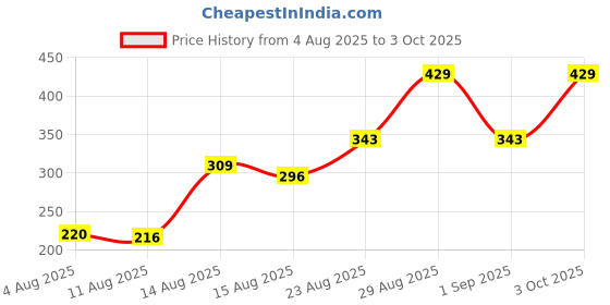 ajio.com Shein Full Length High Rise Wide Leg Pants shein Price History Graph from 4 Aug 2025 to 3 Oct 2025