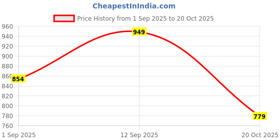 ajio.com Shein Full Length High Rise Wide Leg Pleated Pants shein Price History Graph from 1 Sep 2025 to 20 Oct 2025