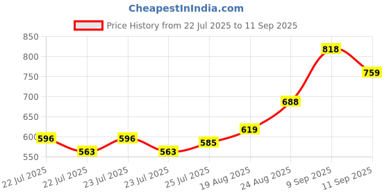 ajio.com Shein Full Length High Rise Wide Leg Side Slit Jeans shein Price History Graph from 22 Jul 2025 to 11 Sep 2025