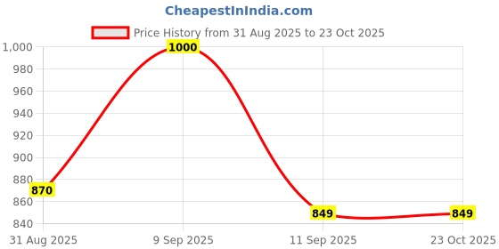 ajio.com Shein Full Length High Rise Wide Leg Side Slit Jeans shein Price History Graph from 31 Aug 2025 to 23 Oct 2025