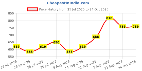 ajio.com Shein Full Length High Rise Wide Leg Side Slit Jeans shein Price History Graph from 25 Jul 2025 to 23 Oct 2025