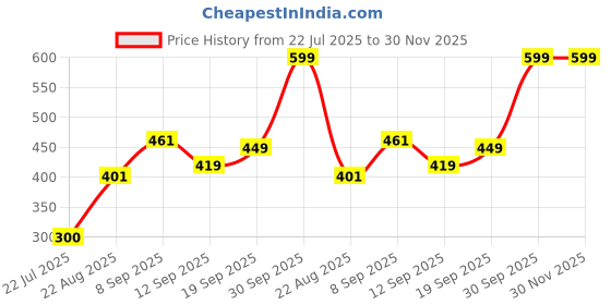 ajio.com Shein Full Length High Rise Wide Track Pants shein Price History Graph from 22 Jul 2025 to 30 Nov 2025