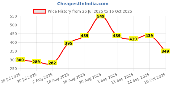 ajio.com Shein Full Length High Rise Wide Track Pants shein Price History Graph from 26 Jul 2025 to 16 Oct 2025