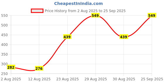 ajio.com Shein Full Length High Rise Wide Track Pants shein Price History Graph from 2 Aug 2025 to 25 Sep 2025