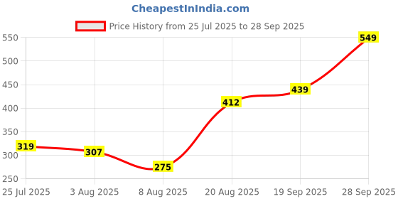 ajio.com Shein Full Length High Rise Wide Track Pants shein Price History Graph from 25 Jul 2025 to 28 Sep 2025