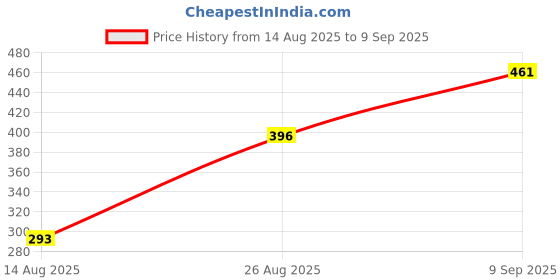 ajio.com Shein Full Length High Rise Wine Boot Fit Pants shein Price History Graph from 14 Aug 2025 to 9 Sep 2025